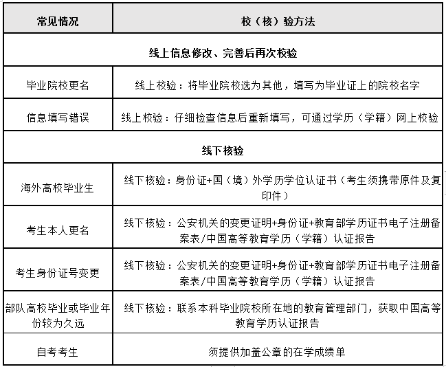 西北大学考研网报公告 2022考研报名