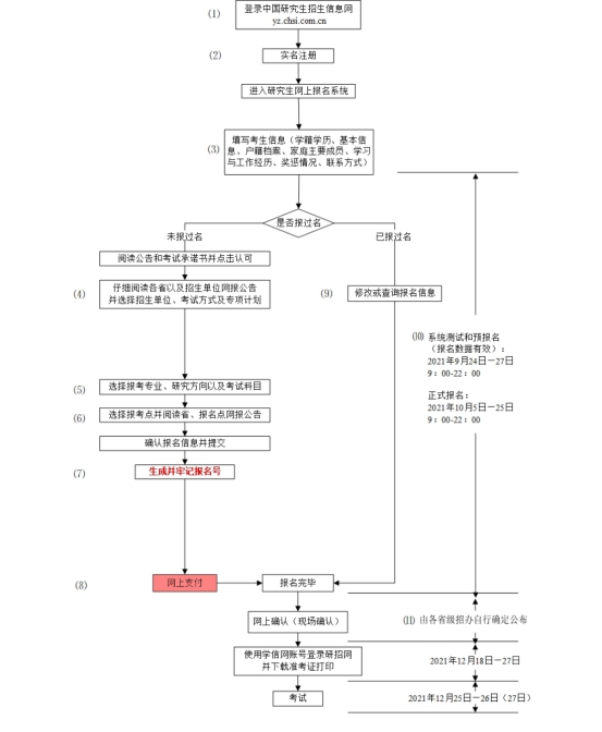 西北大学考研网报公告 硕士研究生报名