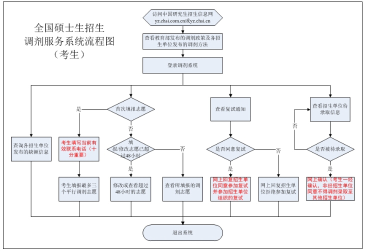 2020考研调剂流程图