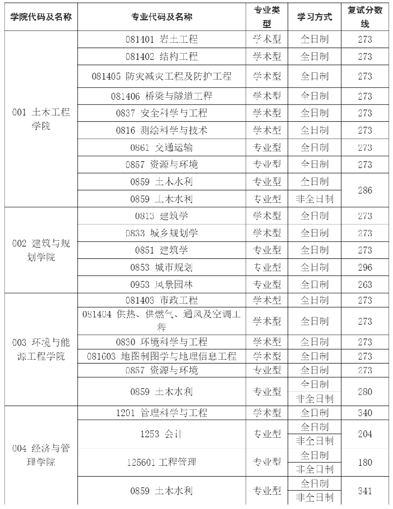 安徽建筑大学2023考研复试分数线（一志愿）